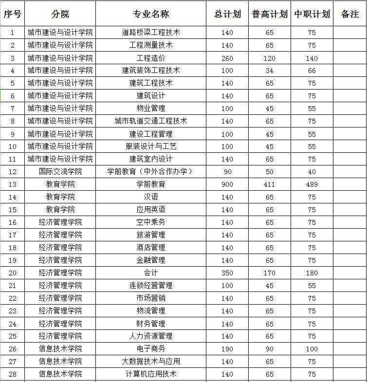 四川省2021單招學(xué)校有哪些的簡(jiǎn)單介紹