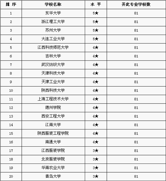 包含中國?？茖W(xué)校排名榜的詞條