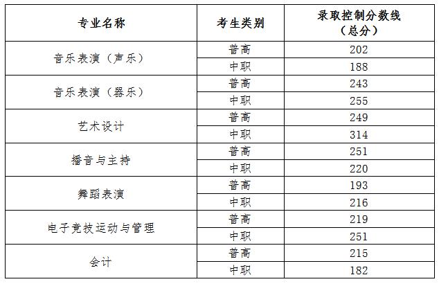 四川成都幼師學(xué)校錄取線(川北幼專單招分?jǐn)?shù)線)