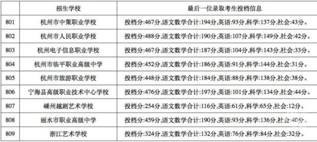 杭州的職高學校分數(shù)線是多少的簡單介紹