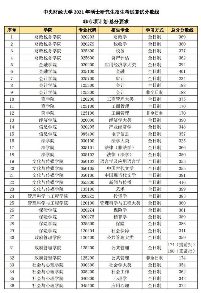關(guān)于各學(xué)?？佳袖浫》?jǐn)?shù)線的信息