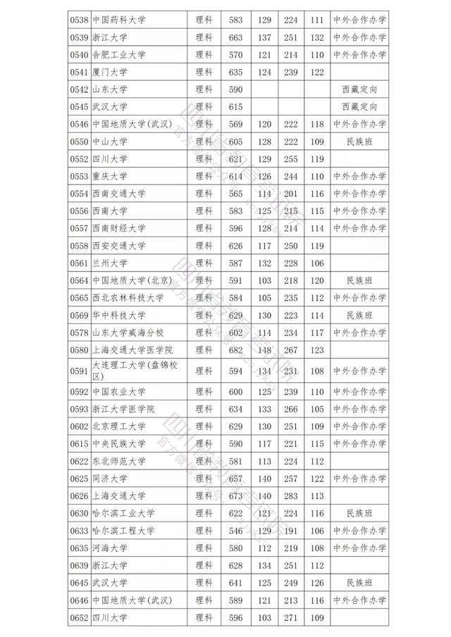 包含四川公辦學(xué)校錄取分數(shù)線的詞條