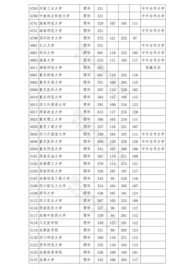包含四川公辦學(xué)校錄取分數(shù)線的詞條