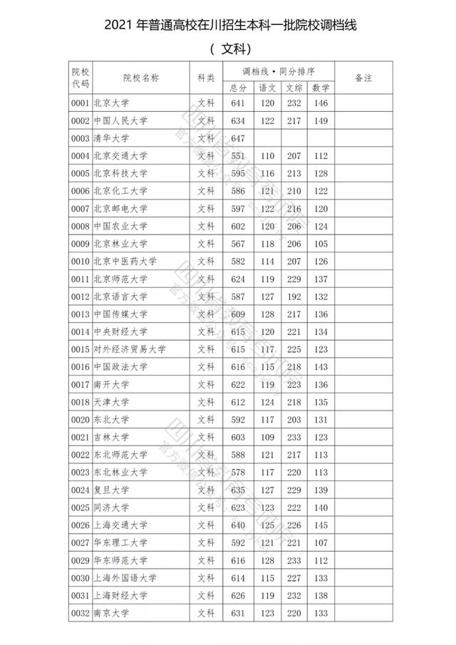 包含四川公辦學(xué)校錄取分數(shù)線的詞條