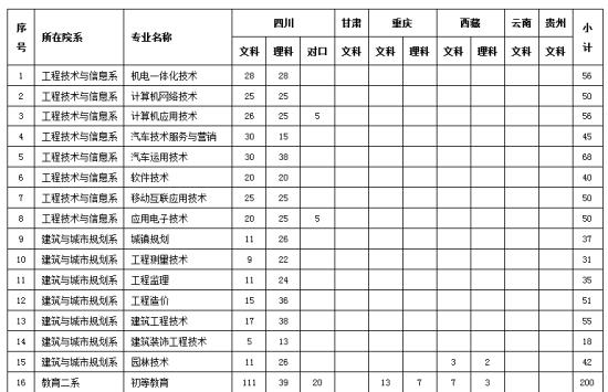廣安職業(yè)學校單招分數(shù)線(廣安職業(yè)技術學院2020單招)