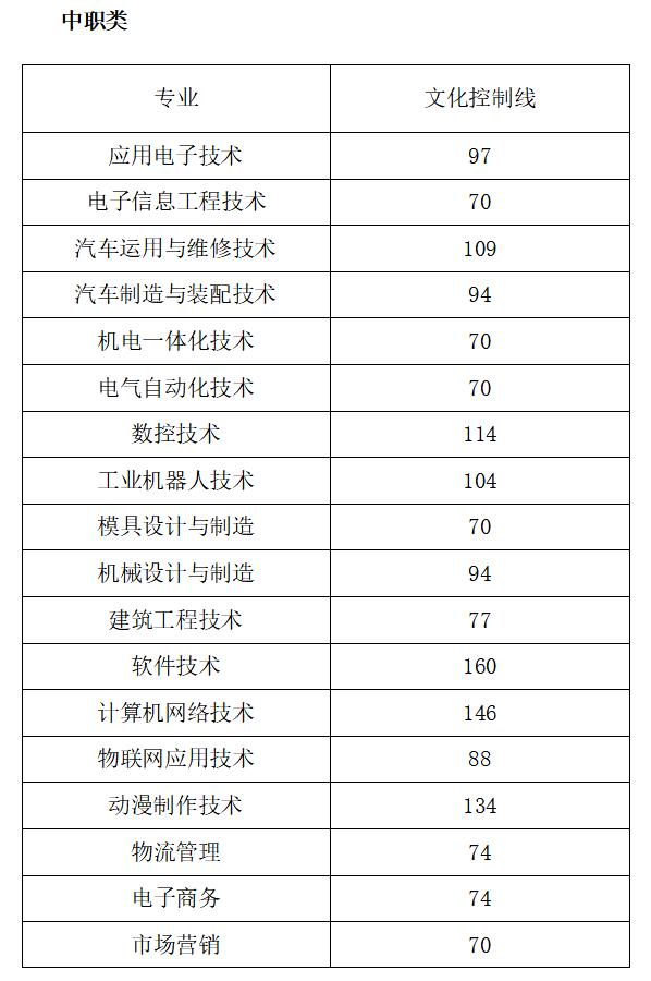 廣安職業(yè)學校單招分數(shù)線(廣安職業(yè)技術學院2020單招)