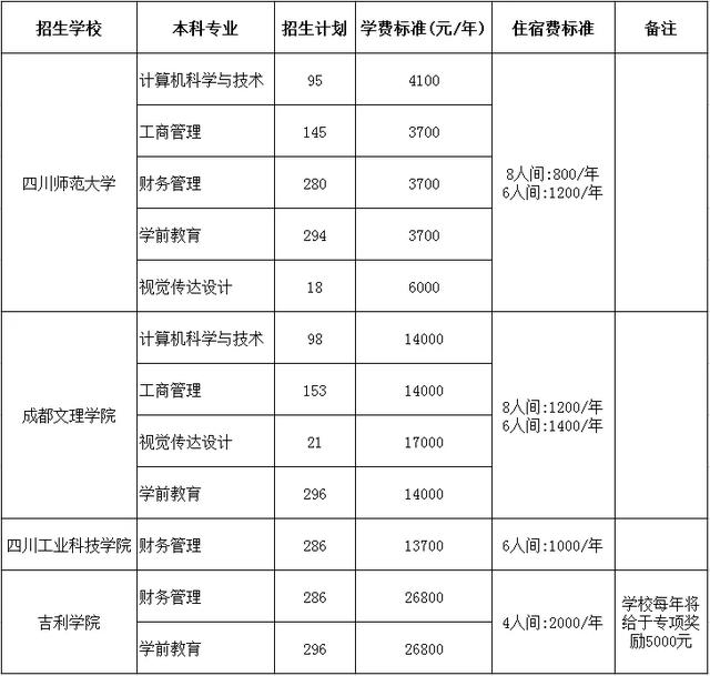 包含四川專科學校升本科學校名單的詞條