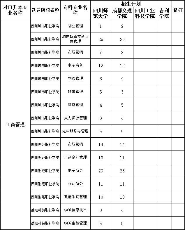 包含四川?？茖W校升本科學校名單的詞條