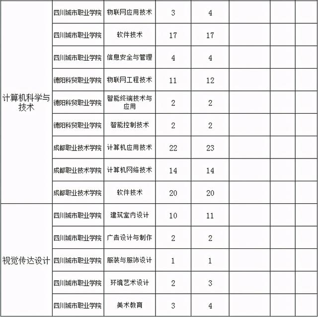 包含四川專科學校升本科學校名單的詞條