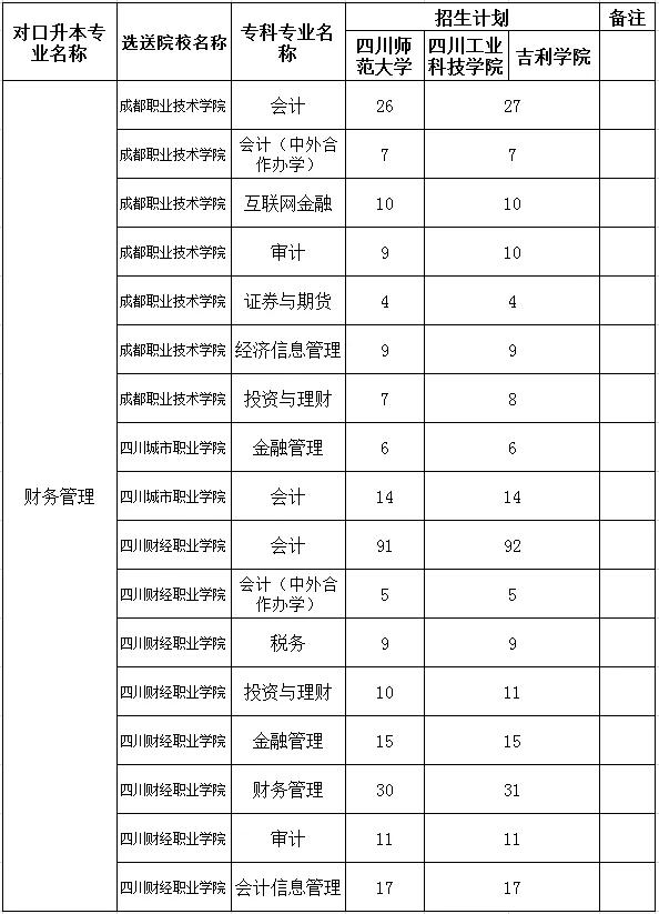 包含四川?？茖W校升本科學校名單的詞條