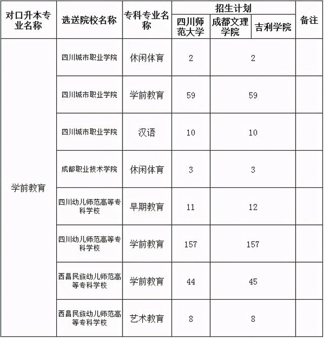 包含四川?？茖W校升本科學校名單的詞條