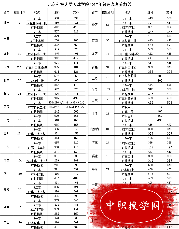 關于天津中職學校有哪些學校的信息