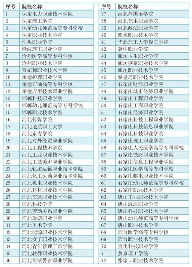 河北單招學校有哪些的簡單介紹