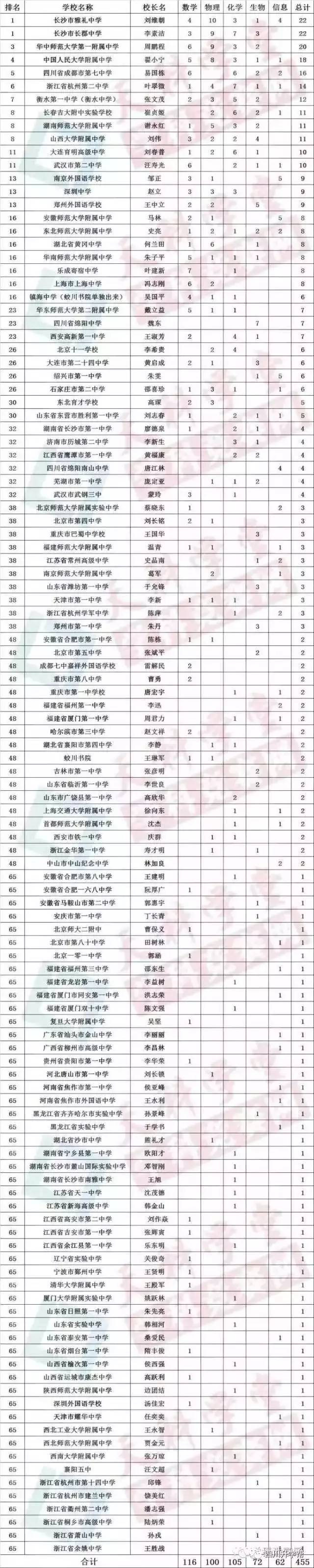 綿陽最好的學校排名榜的簡單介紹