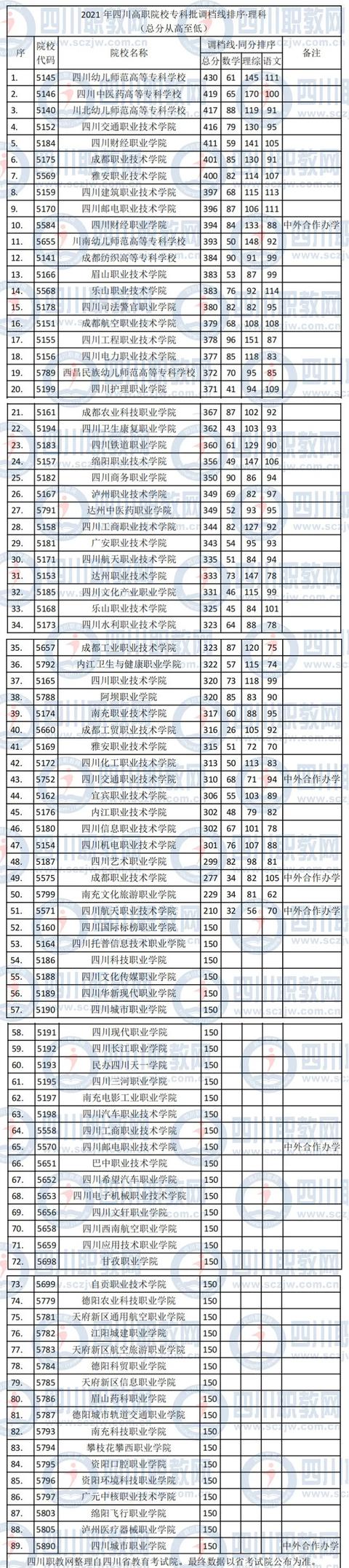 關(guān)于四川省的?？茖W(xué)校的信息