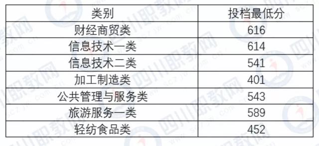 四川化工職業(yè)技術(shù)學校高考分數(shù)線的簡單介紹