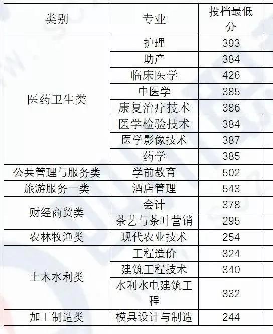 四川化工職業(yè)技術(shù)學校高考分數(shù)線的簡單介紹