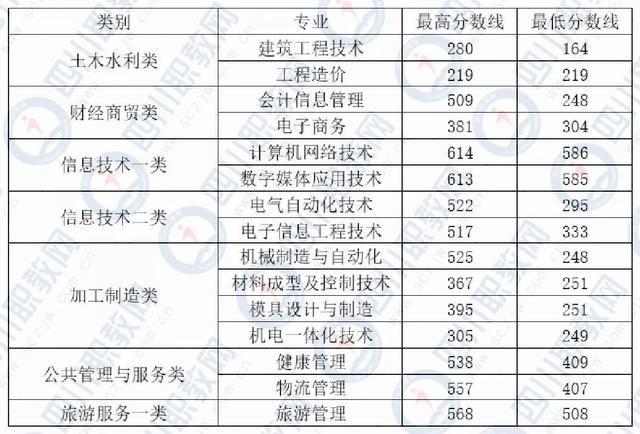 四川化工職業(yè)技術(shù)學校高考分數(shù)線的簡單介紹