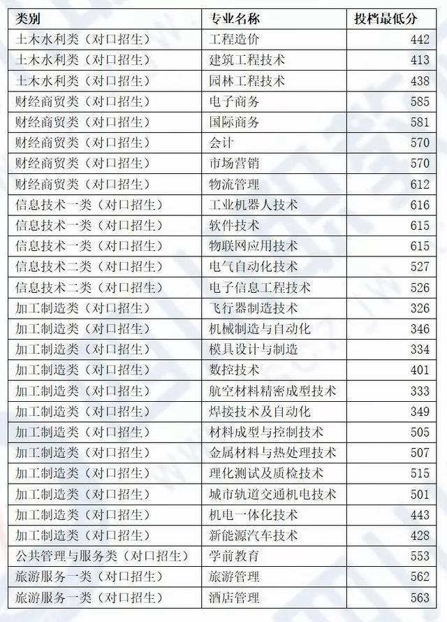 四川化工職業(yè)技術(shù)學校高考分數(shù)線的簡單介紹