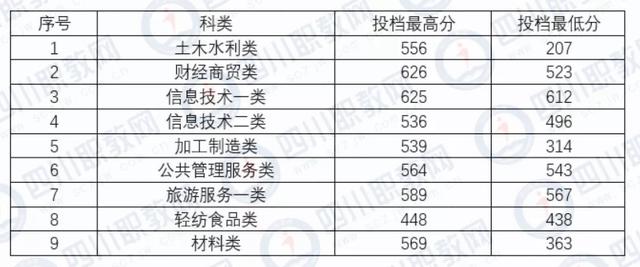四川化工職業(yè)技術(shù)學校高考分數(shù)線的簡單介紹