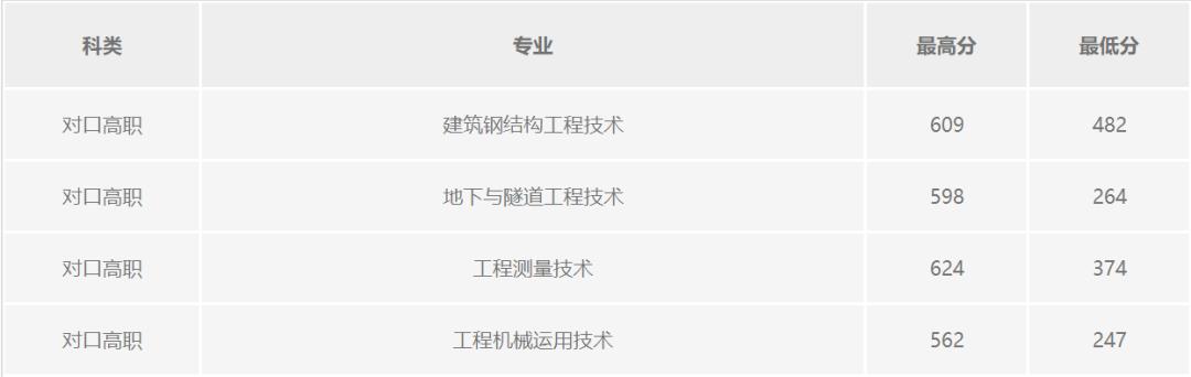 四川化工職業(yè)技術(shù)學校高考分數(shù)線的簡單介紹
