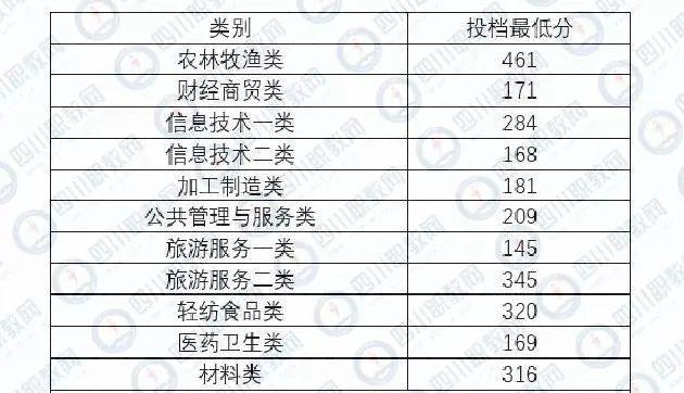 四川化工職業(yè)技術(shù)學校高考分數(shù)線的簡單介紹