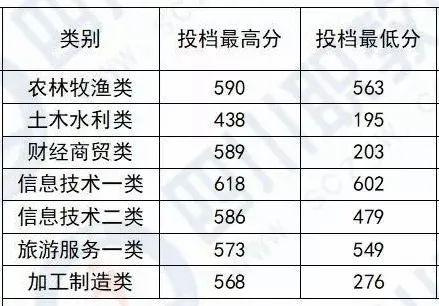 四川化工職業(yè)技術(shù)學校高考分數(shù)線的簡單介紹