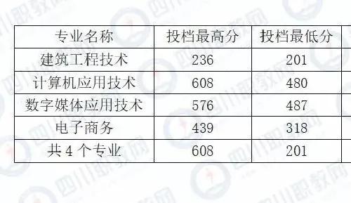 四川化工職業(yè)技術(shù)學校高考分數(shù)線的簡單介紹