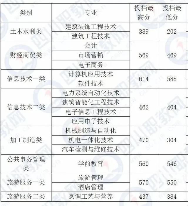 四川化工職業(yè)技術(shù)學校高考分數(shù)線的簡單介紹