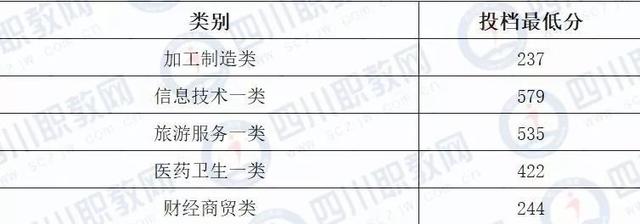 四川化工職業(yè)技術(shù)學校高考分數(shù)線的簡單介紹