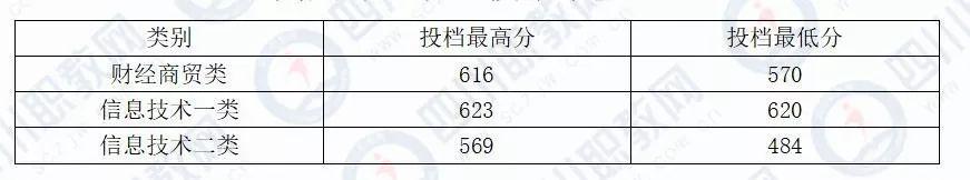 四川化工職業(yè)技術(shù)學校高考分數(shù)線的簡單介紹