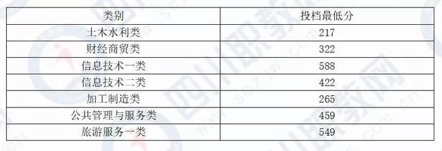 四川化工職業(yè)技術(shù)學校高考分數(shù)線的簡單介紹