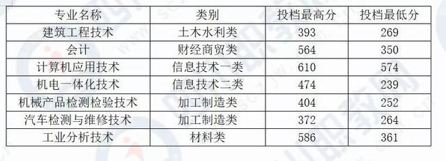 四川化工職業(yè)技術(shù)學校高考分數(shù)線的簡單介紹