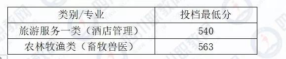 四川化工職業(yè)技術(shù)學校高考分數(shù)線的簡單介紹