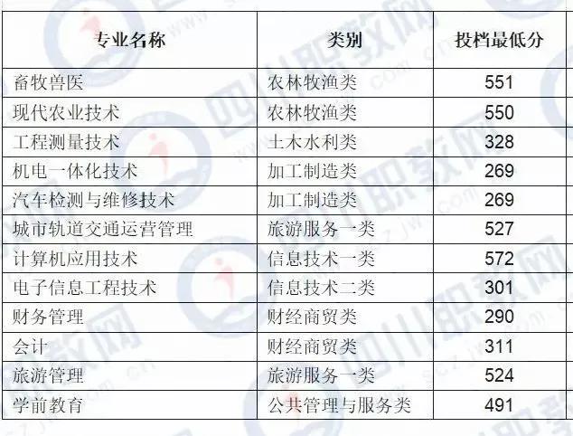 四川化工職業(yè)技術(shù)學校高考分數(shù)線的簡單介紹