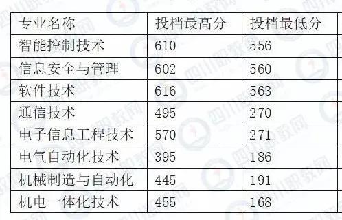 四川化工職業(yè)技術(shù)學校高考分數(shù)線的簡單介紹