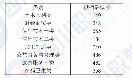 四川化工職業(yè)技術(shù)學校高考分數(shù)線的簡單介紹