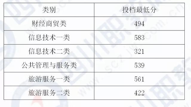 四川化工職業(yè)技術(shù)學校高考分數(shù)線的簡單介紹