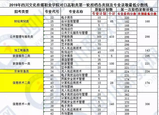 四川化工職業(yè)技術(shù)學校高考分數(shù)線的簡單介紹