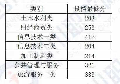 四川化工職業(yè)技術(shù)學校高考分數(shù)線的簡單介紹
