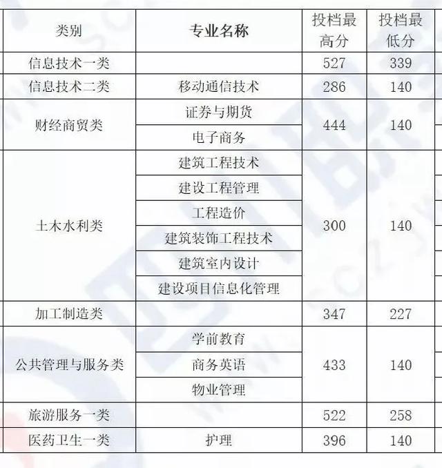 四川化工職業(yè)技術(shù)學校高考分數(shù)線的簡單介紹