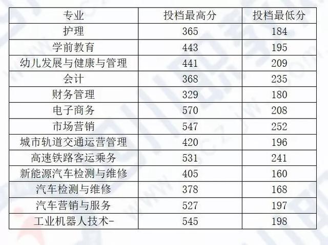 四川化工職業(yè)技術(shù)學校高考分數(shù)線的簡單介紹