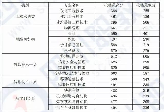 四川化工職業(yè)技術(shù)學校高考分數(shù)線的簡單介紹