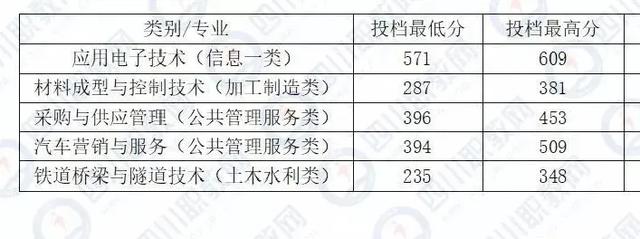 四川化工職業(yè)技術(shù)學校高考分數(shù)線的簡單介紹