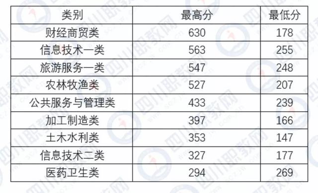 四川化工職業(yè)技術(shù)學校高考分數(shù)線的簡單介紹
