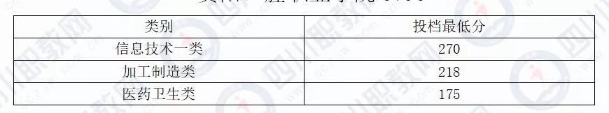 四川化工職業(yè)技術(shù)學校高考分數(shù)線的簡單介紹