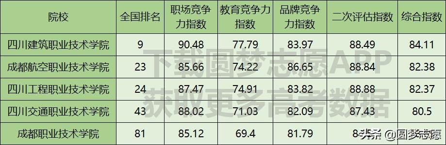 四川專科學(xué)校排名公辦2020的簡(jiǎn)單介紹