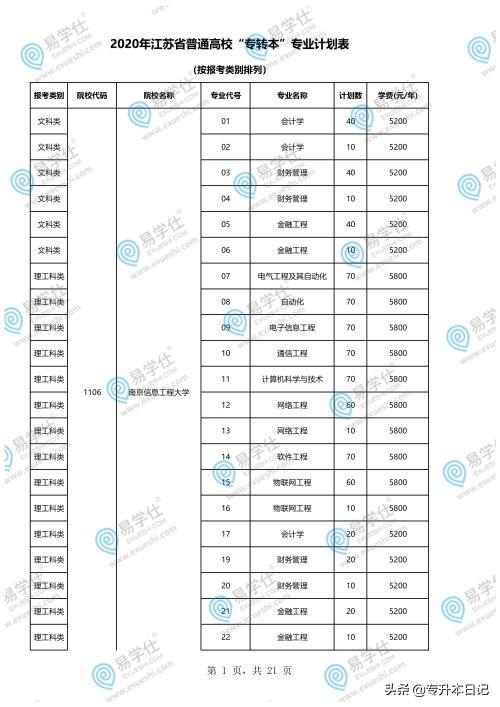 重慶專升本學(xué)校和專業(yè)一覽表的簡單介紹圖2