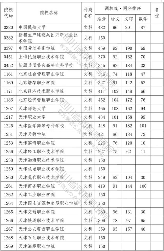 四川省內?？茖W校排名及分數線的簡單介紹