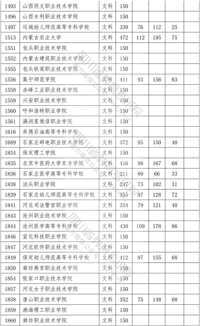 四川省內?？茖W校排名及分數線的簡單介紹